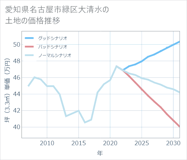 愛知県名古屋市緑区大清水の土地価格推移