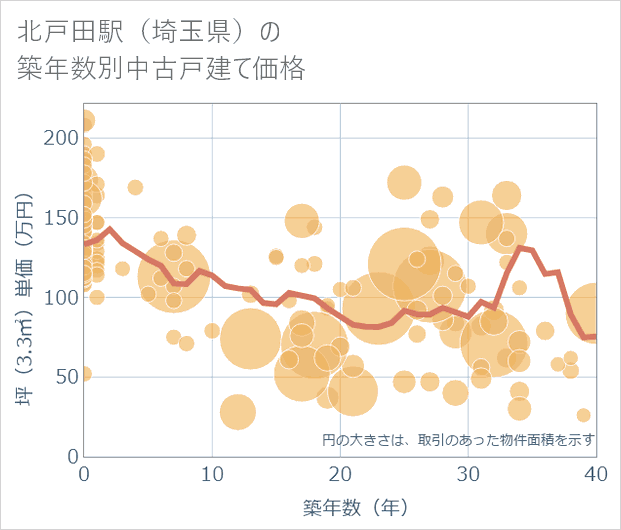 北戸田駅(埼玉県)の築年数別の中古戸建て坪単価