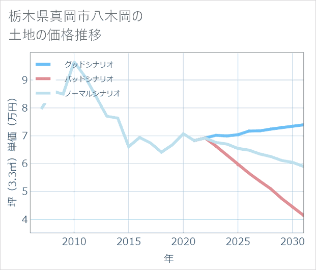 栃木県真岡市八木岡の土地価格推移