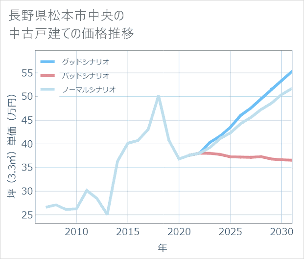 長野県松本市中央の中古戸建て価格推移