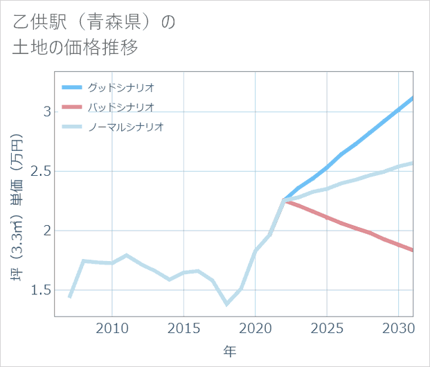 乙供駅(青森県)の土地価格推移