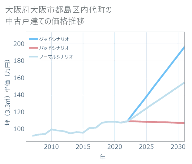 大阪府大阪市都島区内代町の中古戸建て価格推移