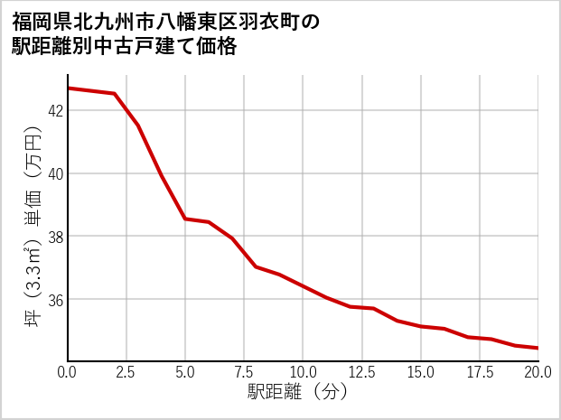 福岡県北九州市八幡東区羽衣町の徒歩距離別の中古戸建て坪単価