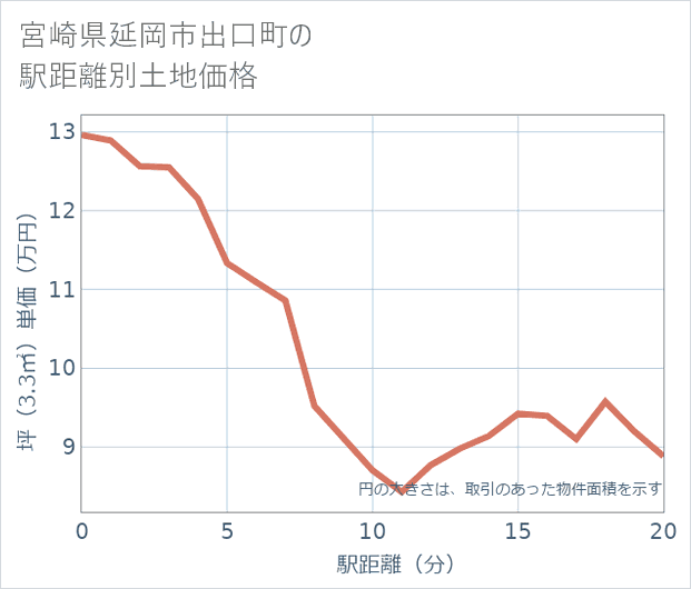 宮崎県延岡市出口町の徒歩距離別の土地坪単価