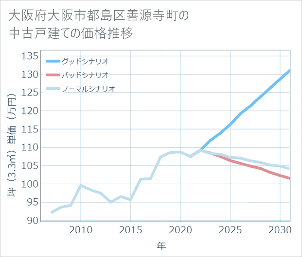 大阪府大阪市都島区善源寺町の中古戸建て価格推移
