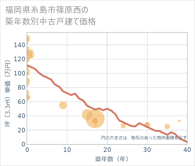 福岡県糸島市篠原西の築年数別の中古戸建て坪単価