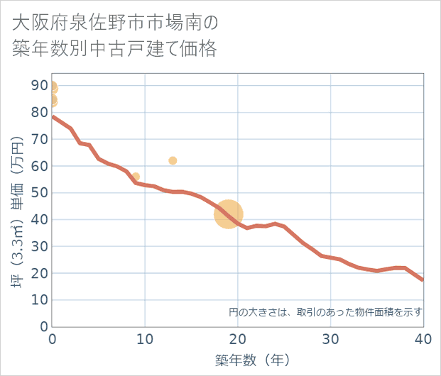 大阪府泉佐野市市場南の築年数別の中古戸建て坪単価