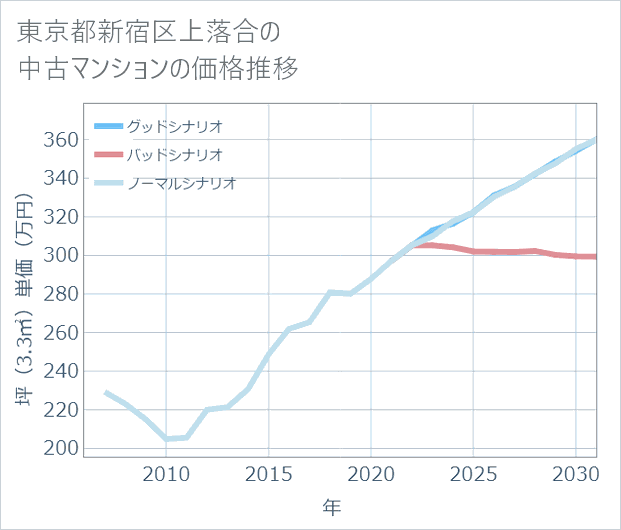 東京都新宿区上落合の中古マンション価格推移