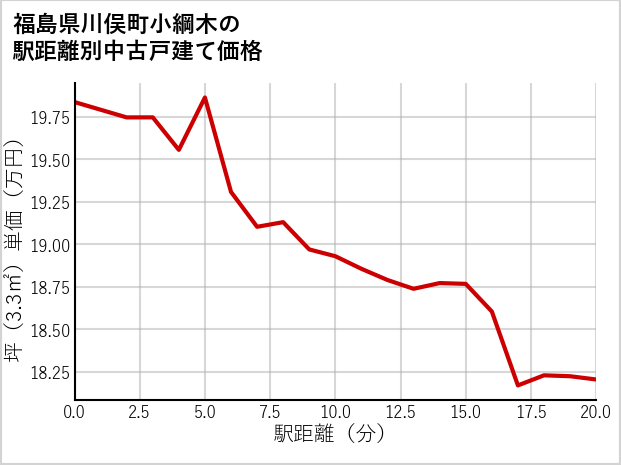 福島県川俣町小綱木の徒歩距離別の中古戸建て坪単価