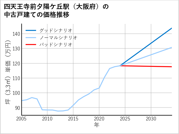 四天王寺前夕陽ケ丘駅（大阪府）の中古戸建て価格推移
