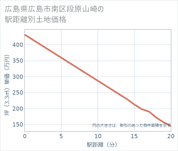 広島県広島市南区段原山崎の徒歩距離別の土地坪単価
