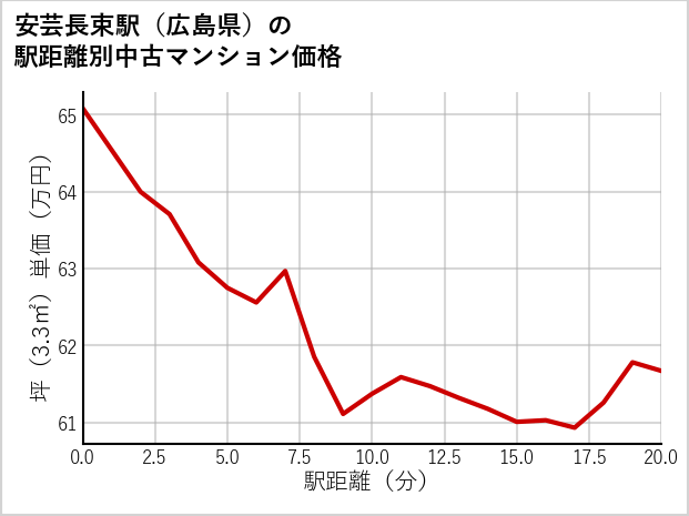 安芸長束駅（広島県）の徒歩距離別の中古マンション坪単価