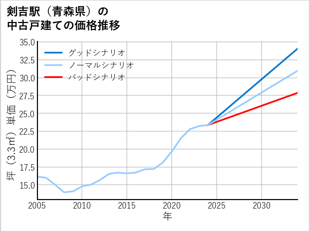 剣吉駅（青森県）の中古戸建て価格推移