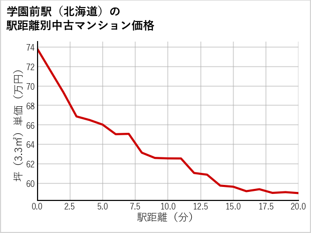 学園前駅（北海道）の徒歩距離別の中古マンション坪単価
