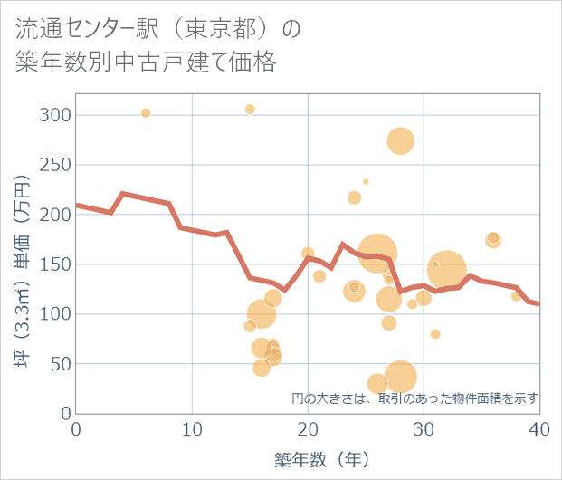 流通センター駅(東京都)の築年数別の中古戸建て坪単価