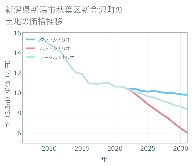 新潟県新潟市秋葉区新金沢町の土地価格推移