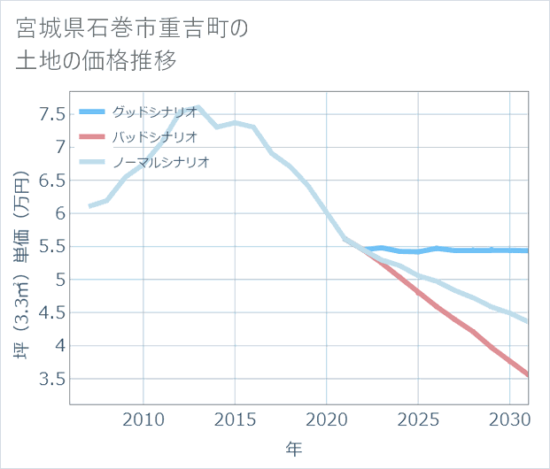 宮城県石巻市重吉町の土地価格推移