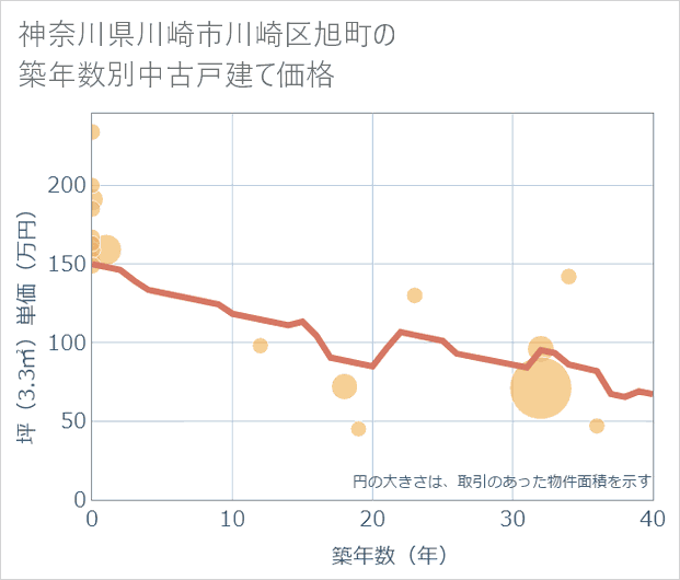 神奈川県川崎市川崎区旭町の築年数別の中古戸建て坪単価