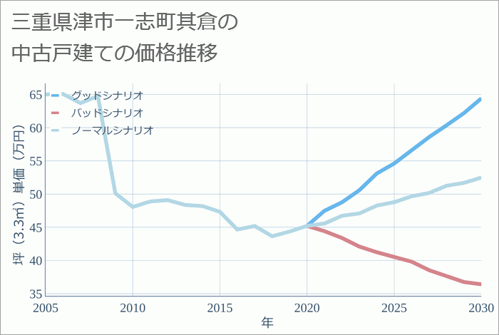 三重県津市一志町其倉の中古戸建て価格推移