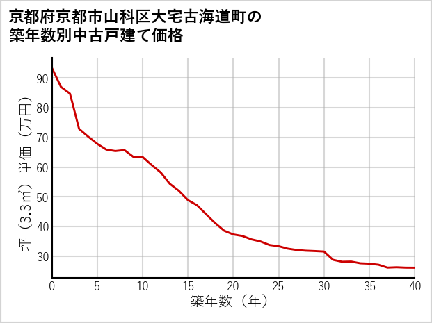 京都府京都市山科区大宅古海道町の築年数別の中古戸建て坪単価
