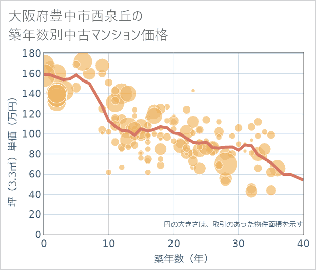 大阪府豊中市西泉丘の築年数別の中古マンション坪単価