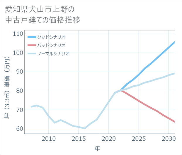 愛知県犬山市上野の中古戸建て価格推移