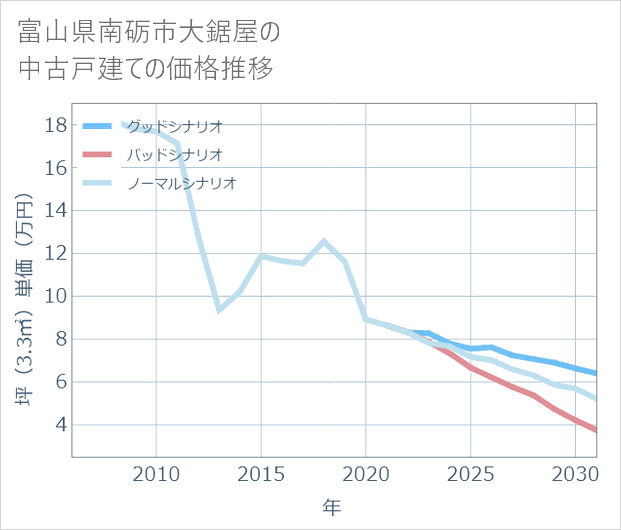 富山県南砺市大鋸屋の中古戸建て価格推移