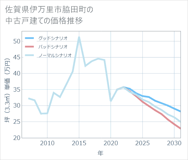 佐賀県伊万里市脇田町の中古戸建て価格推移