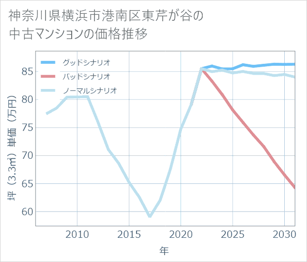 神奈川県横浜市港南区東芹が谷の中古マンション価格推移