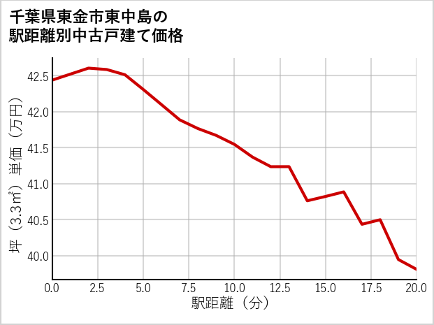千葉県東金市東中島の徒歩距離別の中古戸建て坪単価