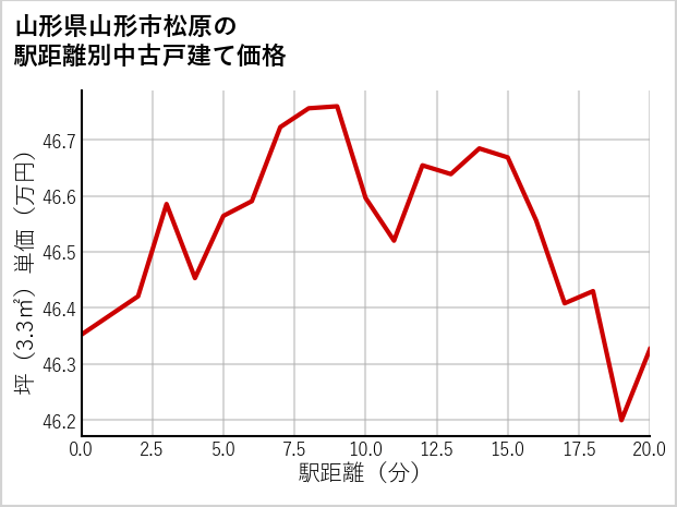 山形県山形市松原の徒歩距離別の中古戸建て坪単価