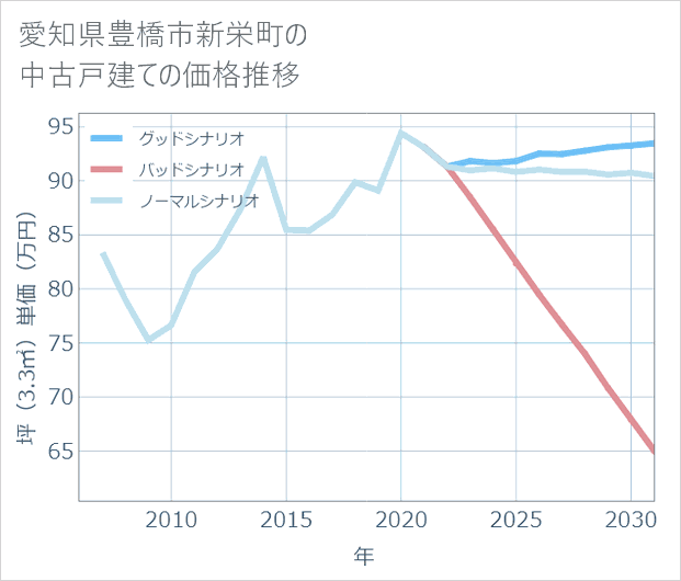 愛知県豊橋市新栄町の中古戸建て価格推移