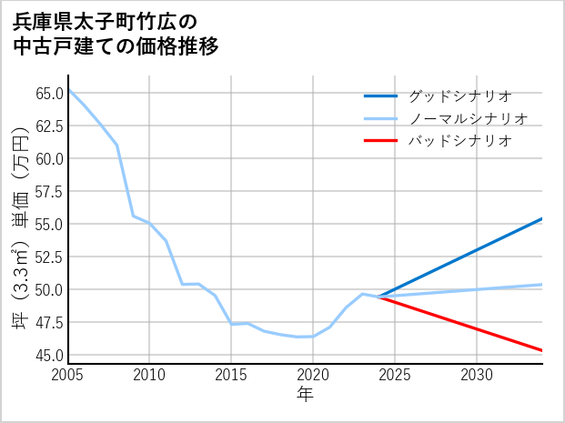 兵庫県太子町竹広の中古戸建て価格推移