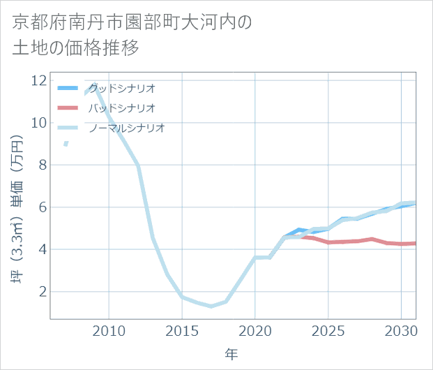 京都府南丹市園部町大河内の土地価格推移
