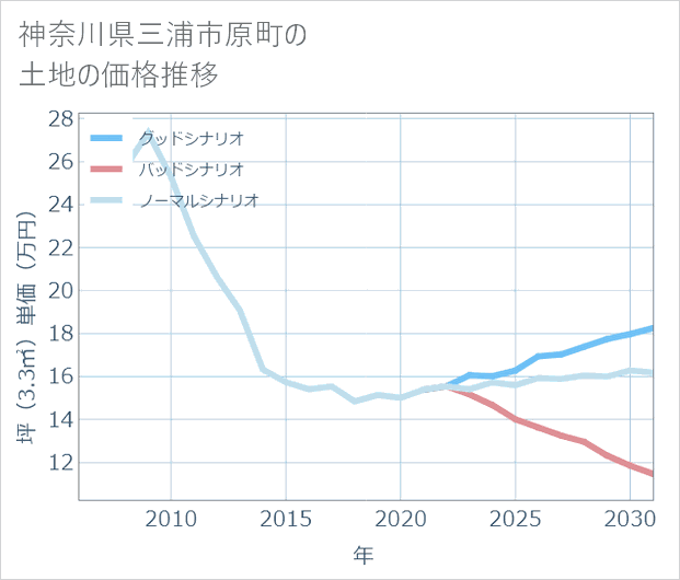 神奈川県三浦市原町の土地価格推移
