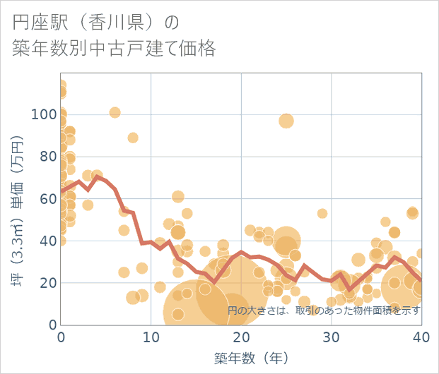 円座駅(香川県)の築年数別の中古戸建て坪単価