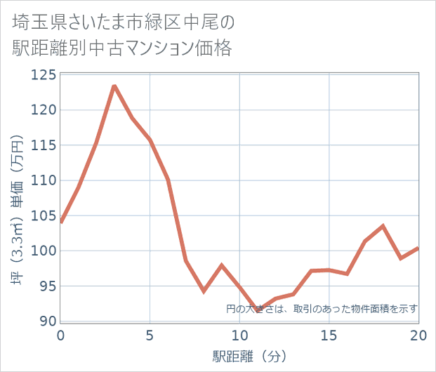 埼玉県さいたま市緑区中尾の徒歩距離別の中古マンション坪単価