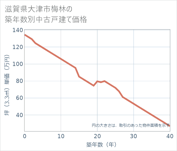 滋賀県大津市梅林の築年数別の中古戸建て坪単価