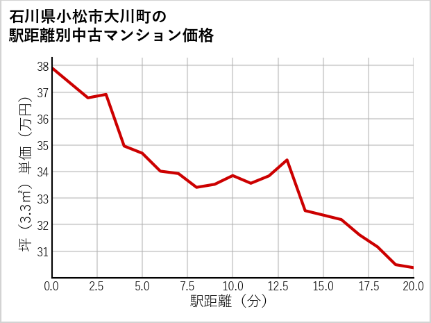 石川県小松市大川町の徒歩距離別の中古マンション坪単価