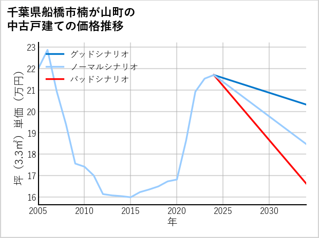 千葉県船橋市楠が山町の中古戸建て価格推移