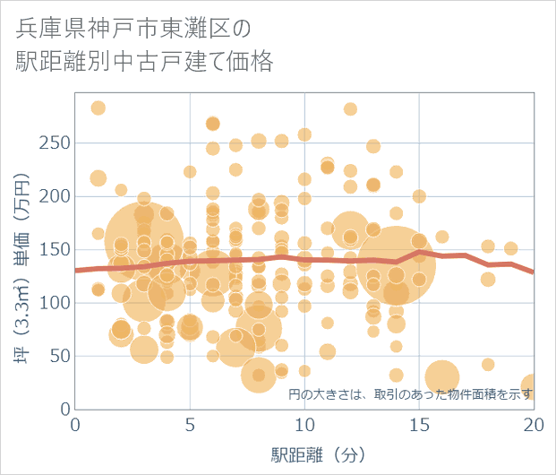 兵庫県神戸市東灘区の徒歩距離別の中古戸建て坪単価