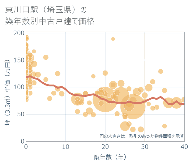 東川口駅(埼玉県)の築年数別の中古戸建て坪単価