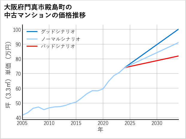 大阪府門真市殿島町の中古マンション価格推移