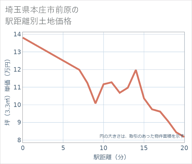 埼玉県本庄市前原の徒歩距離別の土地坪単価