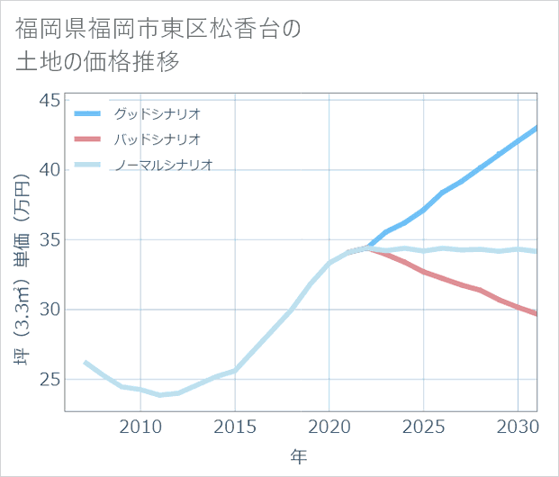 福岡県福岡市東区松香台の土地価格推移