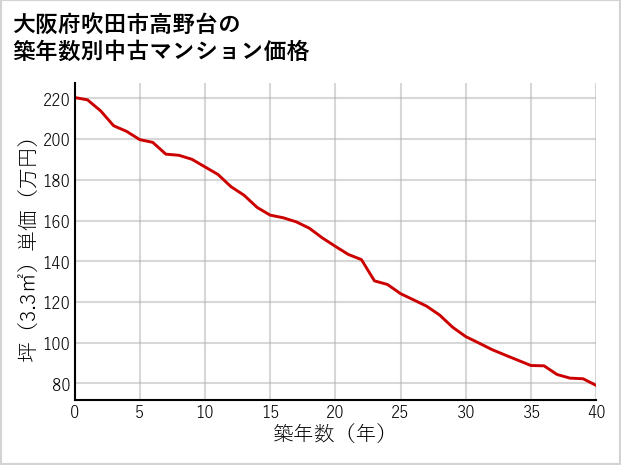 大阪府吹田市高野台の築年数別の中古マンション坪単価