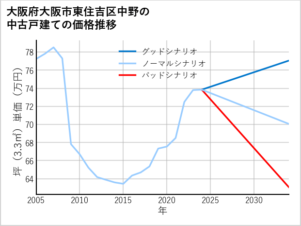 大阪府大阪市東住吉区中野の中古戸建て価格推移