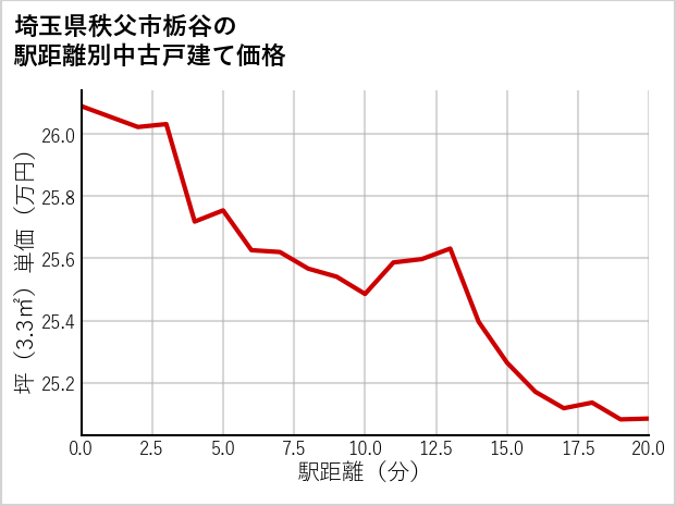 埼玉県秩父市栃谷の徒歩距離別の中古戸建て坪単価