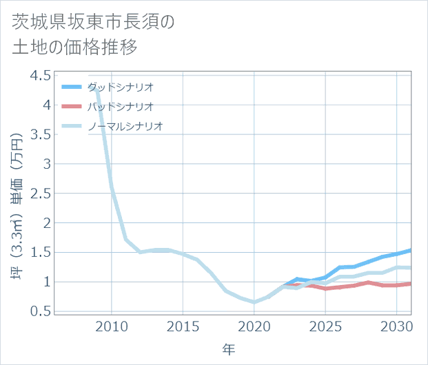 茨城県坂東市長須の土地価格推移