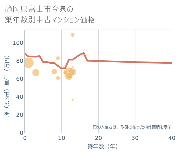 静岡県富士市今泉の築年数別の中古マンション坪単価